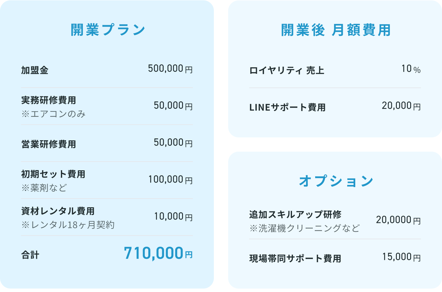 ハウスクリーニング事業の開業プラン料金表。初期費用の内訳として加盟金50万円、研修費用、初期セット費用などの合計71万円を提示。開業後の月額費用としてロイヤリティ10%とLINEサポート費用、オプションとして追加スキルアップ研修や現場同行サポート費用を記載。