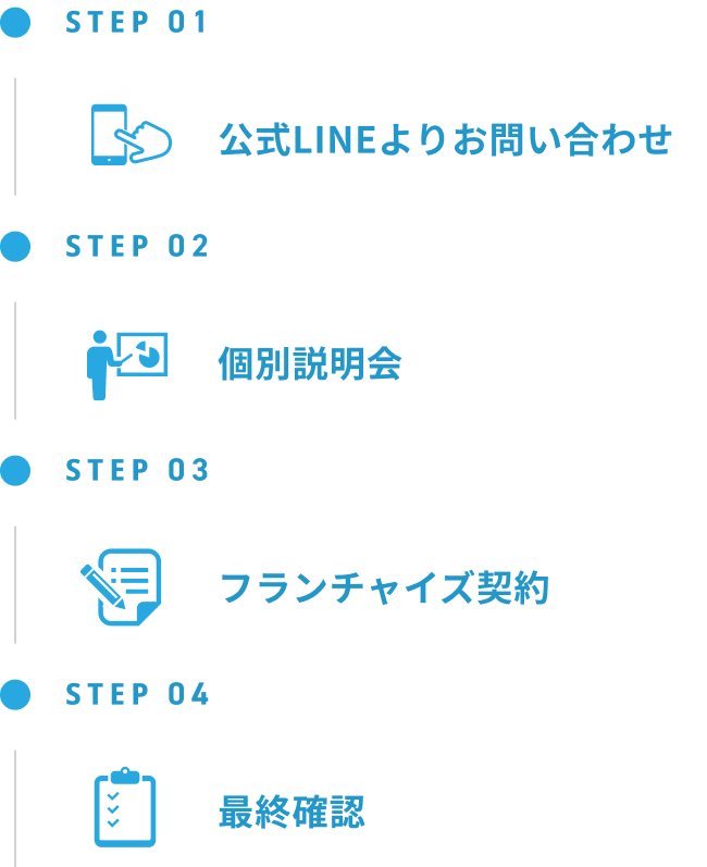 ハウスクリーニング事業の開業までの4つのステップを示す図。STEP 01: 公式LINEでの問い合わせから始まり、STEP 02: 個別説明会、STEP 03: フランチャイズ契約、STEP 04: 最終確認という流れを、シンプルなアイコンと共に表示。